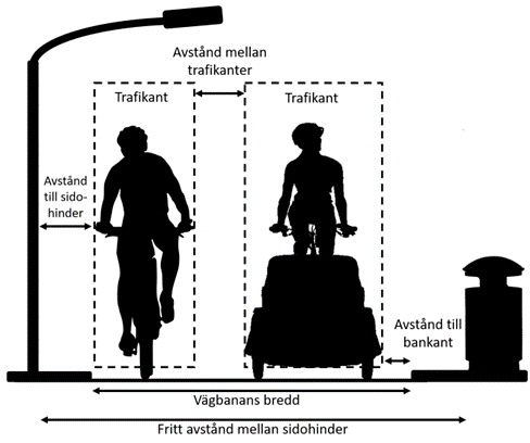 En schematisk figur med markerade marginaler mellan två cyklister, mellan cyklister och vägkant samt mellan cyklister och föremål utanför vägkanten.