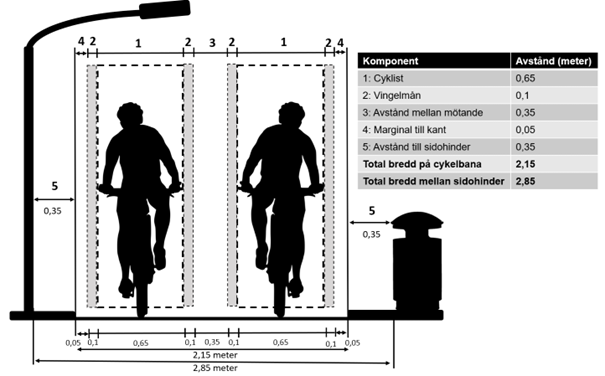 En schematisk figur med markerade marginaler mellan två cyklister, mellan cyklister och vägkant samt mellan cyklister och föremål utanför vägkanten, med tillagda marginaler som ges i texten.