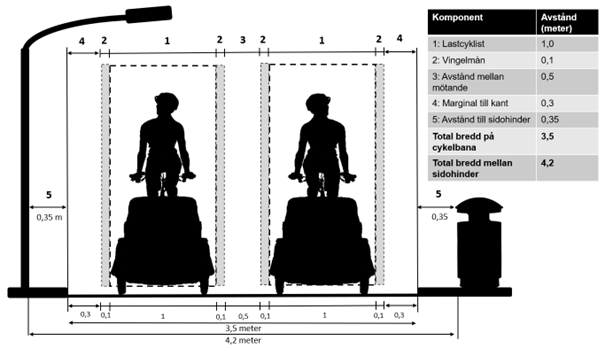 Schematisk siluettbild med måttsangivelser för två mötande lastcyklar och deras utrymmeskrav enligt text.